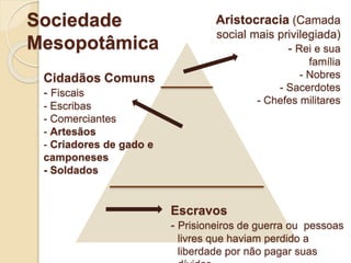 Sociedade
Mesopotâmica
Aristocracia (Camada
social mais privilegiada)
- Rei e sua
família
- Nobres
- Sacerdotes
- Chefes militares
Cidadãos Comuns
- Fiscais
- Escribas
- Comerciantes
- Artesãos
- Criadores de gado e
camponeses
- Soldados
Escravos
- Prisioneiros de guerra ou pessoas
livres que haviam perdido a
liberdade por não pagar suas
 