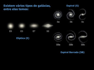 Elíptica (E)
Espiral (S)
Espiral Barrada (SB)
Existem vários tipos de galáxias,
entre elas temos:
 