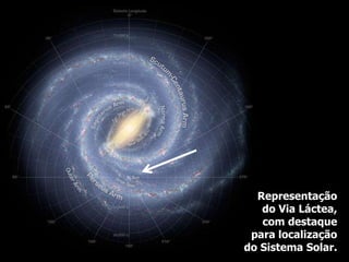 Representação
do Via Láctea,
com destaque
para localização
do Sistema Solar.
 