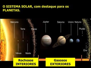O SISTEMA SOLAR, com destaque para os
PLANETAS.
Rochosos
INTERIORES
Gasosos
EXTERIORES
 