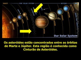 Os asteróides estão concentrados entre as órbitas
de Marte e Júpiter. Esta região é conhecida como
Cinturão de Asteróides.
 