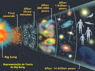 Representação da Teoria
do Big Bang.
 