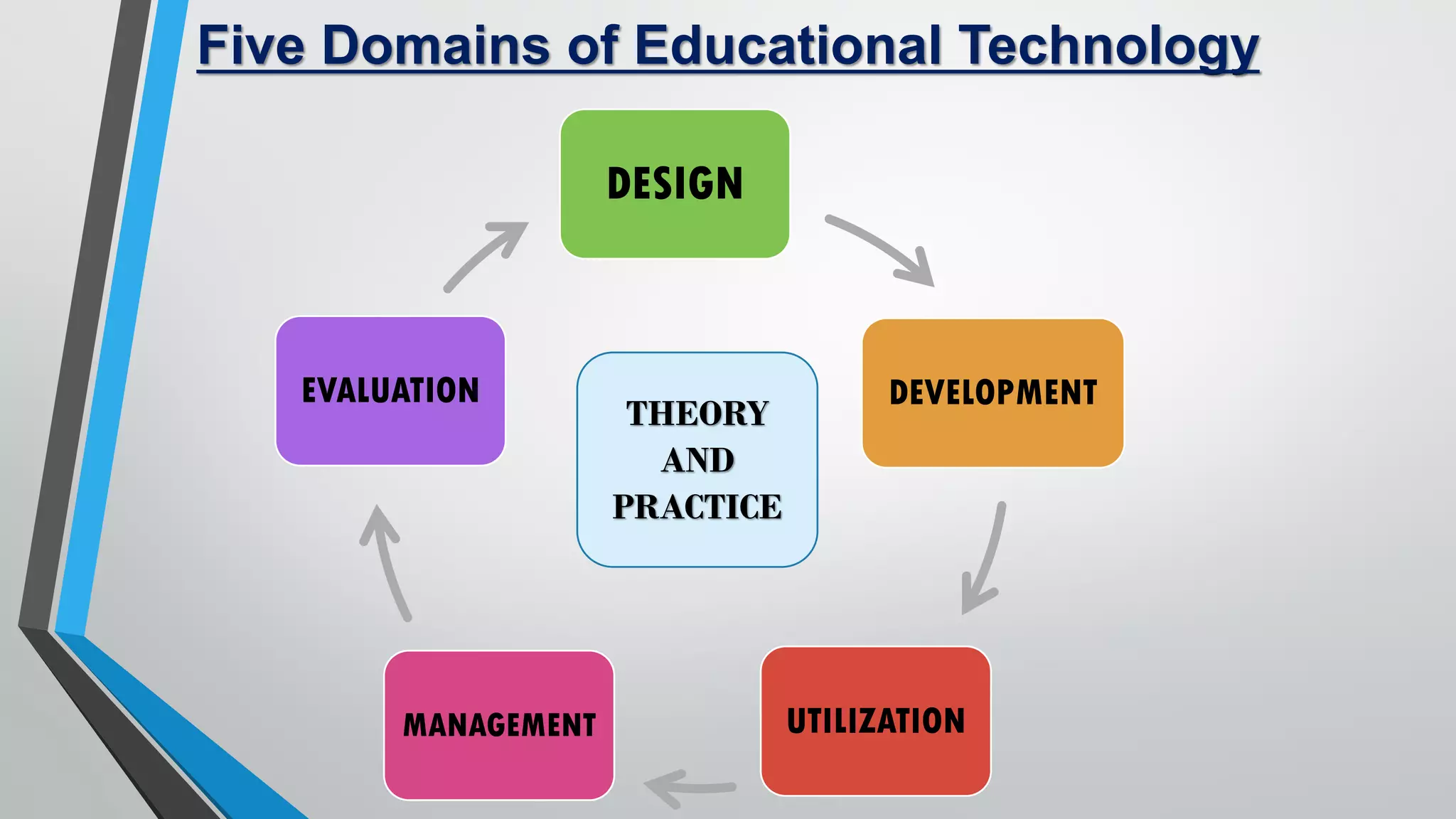 DESIGN
DEVELOPMENT
UTILIZATION
MANAGEMENT
EVALUATION
THEORY
AND
PRACTICE
Five Domains of Educational Technology
 