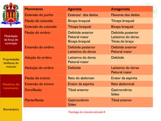 Fisiologia do músculo estriado II
Pares de agonistas e antagonistas
Propriedades
biofísicas do
músculo
Modulação
da força de
contração
Mecânica do
movimento
Biomecânica
Movimento Agonista Antagonista
Extensão do punho Extensor dos dedos Flexores dos dedos
Flexão do cotovelo Bíceps braquial Tríceps braquial
Extensão do cotovelo Tríceps braquial Bíceps braquial
Flexão do ombro Deltóide anterior
Peitoral maior
Bíceps braquial
Deltóide posterior
Latíssimo do dorso
Tríces do braço
Extensão do ombro Deltóide posterior
Latíssimo do dorso
Deltóide anterior
Peitoral maior
Adução do ombro Latíssimo do dorso
Peitoral maior
Deltóide
Abdução do ombro Deltóide Latíssimo do dorso
Peitoral maior
Flexão do tronco Reto do abdomen Eretor da espinha
Extensão do tronco Eretor da espinha Reto abdominal
Dorsiflexão Tibial anterior Gastrocnêmio
Sóleo
Plantarflexão Gastrocnêmio
Sóleo
Tibial anterior
 