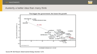 Austerity a better idea than many think
The bigger the government, the lower the growth
Sources: IMF, BCA Research. Global Investment Strategy, November 7, 2014.
 