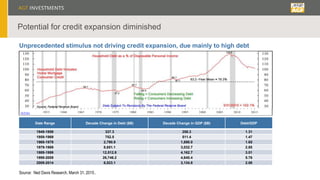 Potential for credit expansion diminished
Date Range Decade Change in Debt ($B) Decade Change in GDP ($B) Debt/GDP
1949-1959 337.3 258.3 1.31
1959-1969 752.5 511.4 1.47
1969-1979 2,790.9 1,690.0 1.65
1979-1989 8,651.1 3,032.7 2.85
1989-1999 12,512.8 4,162.7 3.01
1999-2009 26,746.2 4,640.4 5.76
2009-2014 6,523.1 3,134.8 2.08
Unprecedented stimulus not driving credit expansion, due mainly to high debt
Source: Ned Davis Research, March 31, 2015..
 