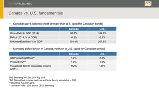 Canada vs. U.S. fundamentals
Canada U.S.
Gross Debt to GDP (2014) 86.5% 104.8%
Deficit (2014, % of GDP) -0.3% -2.8%
Unfunded liabilities % of GDP* 104.4% 207.8%
• Canadian gov’t. balance sheet stronger than U.S. (good for Canadian bonds)
Canada U.S.
GDP growth (2015e)** 1.2% 2.3%
Productivity*** 1.0% 1.5%
Household debt to disposable income
(2014)
152% 135%
• Monetary policy dovish in Canada, hawkish in U.S. (good for Canadian bonds)
BNS, Bloomberg, IMF, Dec. 2014-Aug. 2015
*IMF, National Bank; includes Healthcare and Social Security estimated up to 2050
** Bloomberg, August 31, 2015.
***Annualized 1983 – 2013, Source: OECD, Bloomberg
 