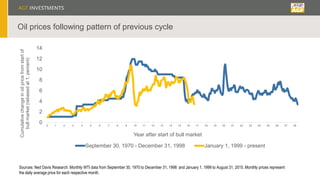 Oil prices following pattern of previous cycle
0
2
4
6
8
10
12
14
0 1 2 3 4 5 6 7 8 9 10 11 12 13 14 15 16 17 18 19 20 21 22 23 24 25 26 27 28
Cumulativechangeinoilpricefromstartof
bullmarket(rebasedat1,percent)
Year after start of bull market
September 30, 1970 - December 31, 1998 January 1, 1999 - present
Sources: Ned Davis Research. Monthly WTI data from September 30, 1970 to December 31, 1998 and January 1, 1999 to August 31, 2015. Monthly prices represent
the daily average price for each respective month.
 
