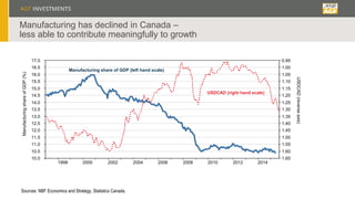10.0
10.5
11.0
11.5
12.0
12.5
13.0
13.5
14.0
14.5
15.0
15.5
16.0
16.5
17.0 0.95
1.00
1.05
1.10
1.15
1.20
1.25
1.30
1.35
1.40
1.45
1.50
1.55
1.60
1.65
1998 2000 2002 2004 2006 2008 2010 2012 2014
Manufacturing share of GDP (left hand scale)
ManufacturingshareofGDP(%)
USDCAD (right hand scale)
USDCAD(reverseaxis)
Manufacturing has declined in Canada –
less able to contribute meaningfully to growth
Sources: NBF Economics and Strategy, Statistics Canada.
 