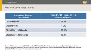 Historical asset class returns
Annualized Returns
(%, USD unhedged)
Mar. 31, ‘09 – Aug. 31, ‘15
annualized return
Global equities 14.2%
Global bonds 3.2%
Global high yield bonds 13.9%
Global convertible bonds 12.8%
Sources: Global equities represented by MSCI All Country World Total Return Index. Global bonds represented by Barclays Capital Global Aggregate Bond Index.
Global high yield bonds represented by Barclays Capital Global High Yield Bond Index. Global convertible bonds represented by Barclays Capital Global Convertibles
Bond Index. For illustrative purposes only. You cannot invest directly in an index.
 