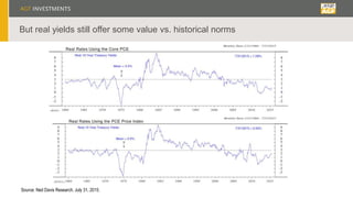 Source: Ned Davis Research, July 31, 2015.
But real yields still offer some value vs. historical norms
 