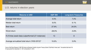 U.S. returns in election years
Returns in USD S&P 500 Long-term Treasuries
Average total return 5.5% 7.4%
Median total return 9.0% 6.1%
Best return 27.9% 24.0%
Worst return -38.5% -5.6%
# of times asset class outperformed (21 instances) 13 8
Average annualized total return (1932-2012)* 10.6% 5.9%
Source: Ned Davis Research. S&P 500 Index and Barclays Capital Long-term Treasury Bonds Total Return Index used. * Annualized total return for
81-year period from December 31, 1931 to December 31, 2012.
 