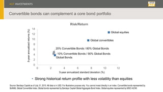 0
2
4
6
8
10
12
14
0 2 4 6 8 10 12
Risk/Return
Convertible bonds can complement a core bond portfolio
• Strong historical return profile with less volatility than equities
20% Convertible Bonds / 80% Global Bonds
10% Convertible Bonds / 90% Global Bonds
Global Bonds
Global convertibles
Global equities
5-yearannualizedreturns(%)
5-year annualized standard deviation (%)
Source: Barclays Capital as of July 31, 2015. All data is in USD. For illustrative purpose only. You cannot invest directly in an index. Convertible bonds represented by
BofAML Global Convertible Index, Global bonds represented by Barclays Capital Global Aggregate Bond Index, Global equities represented by MSCI ACWI.
 