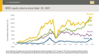 BRIC equity returns since Sept. 30, 2001
-200%
0%
200%
400%
600%
800%
1,000%
1,200%
1,400%
2001 2002 2003 2004 2005 2006 2007 2008 2009 2010 2011 2012 2013 2014 2015
Cumulativetotalreturn(%)
Brazil
Russia
India
China
Source: Bloomberg. Cumulative return series using monthly total return data from September 30, 2011 to August 31, 2015. Russia represented by Moscow Interbank
Currency Exchange (MICEX), India represented by the S&P Bombay Stock Exchange (BSE) Sensex Index and China represented by the Shanghai Composite Index.
 