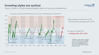 ADVISOR USE ONLY
Investing styles are cyclical
ROLLING 5-YEAR EXCESS RETURN FOR VALUE* STRATEGIES VS. GROWTH**
Source: StarCapital 2015
History of Value vs. Growth investing suggests Value is on the cusp of outperforming
-10
-5
0
5
10
15
20
25
1931 1938 1945 1952 1959 1966 1973 1980 1987 1994 2001 2008 2015 2022
?
25%
20%
15%
10%
5%
0%
-5%
-10%
Value vs. Growth US
Average since 1931 (4.8%)
VALUE POTENTIAL LOW
HIGH
*Value defined as lowest 30% of P/B,
**Growth defined as highest 30% of P/B
6 years (86%)
7 years (87%)
6 years (54%)
5 years (79%)
6 years (54%)
6 years (24%)
5 years (-11%)
P/B Ratio: A ratio used to compare
a stock's market value to its book
value. It is calculated by dividing
the current closing price of the
stock by the latest quarter's book
value per share.
 