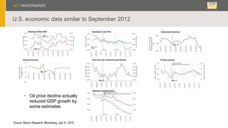 -10
-5
0
5
10
Jul2011
Jan2012
Jul2012
Jan2013
Jul2013
Jan2014
Jul2014
Jan2015
Jul2015
Year-over-year-
change(%)
U.S. economic data similar to September 2012
Source: Bianco Research, Bloomberg, July 31, 2015.
Personal Income
• Oil price decline actually
reduced GDP growth by
some estimates
-4%
1%
6%
Jul2011
Jan2012
Jul2012
Jan2013
Jul2013
Jan2014
Jul2014
Jan2015
Jul2015
Quarter-over-quarter
change(annualized
rate)
Industrial production
Sep. 12
Headline & Core PCENominal & Real GDP
Year-over-year personal expenditures Private payrolls
Sep. 12 Sep. 12
Sep. 12
Sep. 12
Adjusted unemployment
 