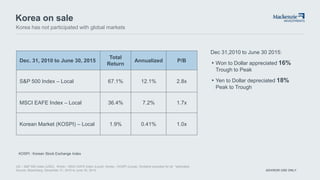 ADVISOR USE ONLY
Korea on sale
Korea has not participated with global markets
Dec 31,2010 to June 30 2015:
▸Won to Dollar appreciated 16%
Trough to Peak
▸Yen to Dollar depreciated 18%
Peak to Trough
US – S&P 500 Index (USD). World – MSCI EAFE Index (Local). Korea – KOSPI (Local). Dividend excluded for all *estimated
Source: Bloomberg, December 31, 2010 to June 30, 2014.
Dec. 31, 2010 to June 30, 2015
Total
Return
Annualized P/B
S&P 500 Index – Local 67.1% 12.1% 2.8x
MSCI EAFE Index – Local 36.4% 7.2% 1.7x
Korean Market (KOSPI) – Local 1.9% 0.41% 1.0x
KOSPI : Korean Stock Exchange Index
 
