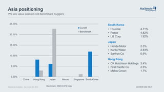 ADVISOR USE ONLY
Asia positioning
We are value seekers not benchmark huggers
South Korea
• Hyundai 4.71%
• Posco 4.82%
• LG Corp 1.92%
Japan
• Honda Motor 2.3%
• Kurita Water 2.83%
• Sankyo Co 0.9%
Hong Kong
• CK Hutchison Holdings 3.4%
• First Pacific Co 2.5%
• Melco Crown 1.7%
Mackenzie Analytics : As of June 30, 2015
0.00%
5.00%
10.00%
15.00%
20.00%
25.00%
China Hong Kong Japan Macau Singapore South Korea
Cundill
Benchmark
Benchmark : MSCI EAFE Index
 