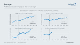 ADVISOR USE ONLY
Europe
Portfolio exposure to Europe (excl. UK) = Equal weight
Source: Bloomberg, June 2, 2015 QE: Quantitative Easing
QE* BOOSTING EUROPEAN AND JAPANESE SHARE PRICES (EXISTING)
0.6
0.7
0.8
0.9
1.0
1.1
1.2
1.3
1.4
1.5
1.6
-12 -9 -6 -3 0 3 6 9 12 15 18 21 24 27 30 33 36
0.6
0.7
0.8
0.9
1.0
1.1
1.2
1.3
1.4
1.5
1.6
-12 -9 -6 -3 0 3 6 9 12 15 18 21 24 27 30 33 36
0.6
0.7
0.8
0.9
1.0
1.1
1.2
1.3
1.4
1.5
1.6
-12 -9 -6 -3 0 3 6 9 12 15 18 21 24 27 30 33 36
0.6
0.7
0.8
0.9
1.0
1.1
1.2
1.3
1.4
1.5
1.6
-12 -9 -6 -3 0 3 6 9 12 15 18 21 24 27 30 33 36
US: Equities before and after start of QE
Fed’s QE3
t=0 is Sep. 2012
BoE’s QE
t=0 is Feb. 2012
BoJ’s QQE
t=0 is Apr. 2013
ECB’s QE
t=0 is Jan. 2015
UK: Equity before and after start of QE
Japan: Equity before and after start of QE Euro Zone: Equity before and after start of QE
 