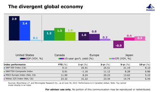 The divergent global economy
For advisor use only. No portion of this communication may be reproduced or redistributed.
Sources: Bloomberg L.P. and Morningstar Research Inc., as at June 30, 2015. Performance is in Canadian dollars. Note: You cannot
invest directly in an index
2.9
1.2
1.0
-0.9
2.4
1.5 0.8
0.4
0.1
1.0
0.2 0.5
United States Canada Europe Japan
GDP (YOY, %) 10-year gov't. yield (%) CPI (YOY, %)
Index performance YTD (%) 1-yr (%) 3-yr (%) 5-yr (%) 10-yr (%)
■ S&P 500 Index (C$) 9.11 25.91 25.51 21.19 8.10
■ S&P/TSX Composite Index 0.91 -1.16 11.12 8.28 6.86
■ MSCI Europe Index (Net, C$) 11.90 8.24 20.23 13.62 5.23
■ Nikkei 225 Index (Net, C$) 23.32 31.22 23.34 14.74 6.44
 