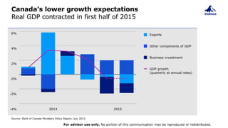 Canada’s lower growth expectations
Real GDP contracted in first half of 2015
Source: Bank of Canada Monetary Policy Report, July 2015.
For advisor use only. No portion of this communication may be reproduced or redistributed.
Business investment
Exports
Other components of GDP
GDP growth
(quarterly at annual rates)
6%
4%
2%
0%
-2%
-4% 2014 2015
 