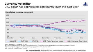 Currency volatility
U.S. dollar has appreciated significantly over the past year
For advisor use only. No portion of this communication may be reproduced or redistributed.
Source: Bloomberg L.P., as at July 31, 2015.
The Canadian-dollar exchange rate index is a weighted average of bilateral exchange rates for the Canadian dollar against the currencies
of Canada’s major trading partners. A rise indicates an appreciation of the Canadian dollar.
Note: You cannot invest directly in an index.
70
80
90
100
110
120
130
December March June September December March June
CAD/USD EUR/USD JPY/USD USD Trade-Weighted Index CAD Exchange Rate Index
Cumulative currency movement
 