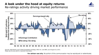 A look under the hood at equity returns
Re-ratings activity driving market performance
For advisor use only. No portion of this communication may be reproduced or redistributed.
Sources: BofA Merrill Lynch Global Quantitative Strategy, MSCI Inc. and IBES, as at August 25, 2015.
Please see the last slide for important information.
 