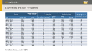 Survey
Median forecast 6
mths forward
% Expecting Six Months Later
Was the Forecast
directionally correct?
Date 10-year yield Level Nr. of Econ. Surveyed
Higher
Rates
Actual
Level
Change
Oct. 10, 2013 2.68% 3.07% 63 94% 2.65% -0.03% No
Nov.14, 2013 2.69% 3.08% 65 97% 2.60% -0.09% No
Dec.12, 2013 2.88% 3.08% 65 89% 2.62% -0.26% No
Jan.16, 2014 2.84% 3.30% 65 97% 2.59% -0.25% No
Feb.13, 2014 2.72% 3.20% 75 95% 2.43% -0.29% No
Mar.13, 2014 2.64% 3.20% 71 97% 2.54% -0.10% No
Apr.10,2014 2.65% 3.33% 67 100% 2.32% -0.33% No
May 08, 2014 2.60% 3.25% 71 99% 2.35% -0.25% No
Jun.12, 2014 2.62% 3.07% 75 99% 2.16% -0.46% No
Jul.10, 2014 2.59% 3.15% 67 100% 1.71% -0.88% No
Aug.14, 2014 2.43% 3.11% 67 100% 1.99% -0.44% No
Sep.11, 2014 2.54% 3.00% 68 96% 2.06% -0.48% No
Oct.08, 2014 2.32% 3.10% 73 100% 1.95% -0.37% No
Nov.13, 2014 2.35% 2.90% 82 99% 2.29% -0.06% No
Dec.11, 2014 2.16% 2.80% 71 100% 2.48% 0.32% Yes
Jan.15, 2015 1.71% 2.40% 67 99% ? ? ?
Feb.12, 2015 1.99% 2.40% 66 91% ? ? ?
Mar.12, 2015 2.06% 2.40% 68 90% ? ? ?
Apr.09, 2015 1.95% 2.50% 68 99% ? ? ?
May 14, 2015 2.29% 2.50% 67 90% ? ? ?
Jun.11, 2015 2.48% 2.58% 70 86% ? ? ?
Economists are poor forecasters
Source: Bianco Research, L.L.C, June 19, 2015.
 