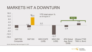 MARKETS HIT A DOWNTURN
-3.5 -2.9
0.2
-12.7
-2.4
2.6
10.5
-16.0
-12.0
-8.0
-4.0
0.0
4.0
8.0
12.0
16.0
S&P/TSX
Composite
S&P 500 MSCI EAFE
(US$)
MSCI EM
(US$)
JPM Global
Agg. Bond
(US$)
iShares FTSE
TMX U. Bond
Source: Bloomberg. Data as at August 31, 2015.
Bonds
YTD total return %
as at August 31
US$
C$
 
