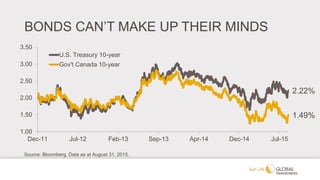 BONDS CAN’T MAKE UP THEIR MINDS
Source: Bloomberg. Data as at August 31, 2015.
2.22%
1.49%
1.00
1.50
2.00
2.50
3.00
3.50
Dec-11 Jul-12 Feb-13 Sep-13 Apr-14 Dec-14 Jul-15
U.S. Treasury 10-year
Gov't Canada 10-year
 