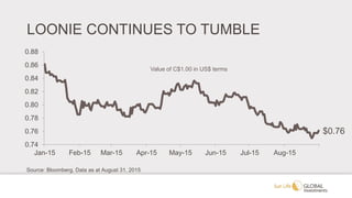 LOONIE CONTINUES TO TUMBLE
$0.76
0.74
0.76
0.78
0.80
0.82
0.84
0.86
0.88
Jan-15 Feb-15 Mar-15 Apr-15 May-15 Jun-15 Jul-15 Aug-15
Source: Bloomberg. Data as at August 31, 2015
Value of C$1.00 in US$ terms
 