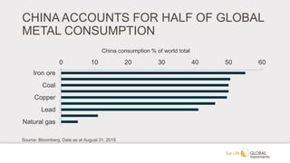 CHINA ACCOUNTS FOR HALF OF GLOBAL
METAL CONSUMPTION
0 10 20 30 40 50 60
Iron ore
Coal
Copper
Lead
Natural gas
China consumption % of world total
Source: Bloomberg. Data as at August 31, 2015
 