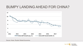 BUMPY LANDING AHEAD FOR CHINA?
Source: Haver, Roubini Global Economics.
 