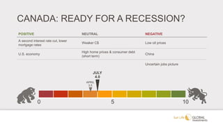 CANADA: READY FOR A RECESSION?
POSITIVE NEUTRAL NEGATIVE
A second interest rate cut, lower
mortgage rates
Weaker C$ Low oil prices
U.S. economy
High home prices & consumer debt
(short term)
China
Uncertain jobs picture
0 105
JULY
4.0
APRIL
3.5
 