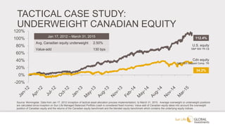 -20%
0%
20%
40%
60%
80%
100%
120%
TACTICAL CASE STUDY:
UNDERWEIGHT CANADIAN EQUITY
Source: Morningstar. Data from Jan 17, 2012 (inception of tactical asset allocation process implementation) to March 31, 2015. Average overweight or underweight positions
are calculated since inception on Sun Life Managed Balanced Portfolio (cash is considered fixed income). Value-add of Canadian equity takes into account the overweight
position of Canadian equity and the returns of the Canadian equity benchmark and the blended equity benchmark which contains the underlying equity indices.
U.S. equity
S&P 500 TR C$
Cdn equity
S&P/TSX Capped Comp. TR
112.4%
34.2%
Jan 17, 2012 – March 31, 2015
Avg. Canadian equity underweight 2.50%
Value-add 130 bps
 