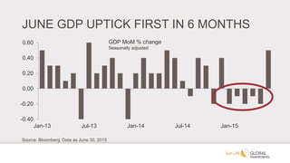 JUNE GDP UPTICK FIRST IN 6 MONTHS
-0.40
-0.20
0.00
0.20
0.40
0.60
Jan-13 Jul-13 Jan-14 Jul-14 Jan-15
GDP MoM % change
Seasonally adjusted
Source: Bloomberg. Data as June 30, 2015
 