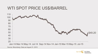 WTI SPOT PRICE US$/BARREL
$49.20
20
30
40
50
60
70
80
90
100
110
Jan-14 Mar-14 May-14 Jul-14 Sep-14 Nov-14 Jan-15 Mar-15 May-15 Jul-15
Source: Bloomberg. Data as August 31, 2015
 