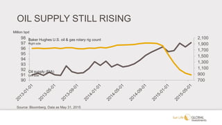 OIL SUPPLY STILL RISING
700
900
1,100
1,300
1,500
1,700
1,900
2,100
90
91
92
93
94
95
96
97
98
Oil supply (EIA)
Left side
Baker Hughes U.S. oil & gas rotary rig count
Right side
Million bpd
Source: Bloomberg. Data as May 31, 2015
 