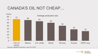 CANADA’S OIL NOT CHEAP…
72 69
65
60
50
38
32
0
10
20
30
40
50
60
70
80
Cdn oil
sands
Mexico U.S. shale Brazil Norway Russia OPEC avg.
US$/bbl
Source: Capital Economics, June 16, 2015.
Average production cost
 