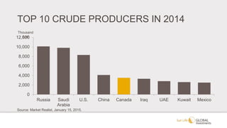 TOP 10 CRUDE PRODUCERS IN 2014
0
2,000
4,000
6,000
8,000
10,000
12,000
Russia Saudi
Arabia
U.S. China Canada Iraq UAE Kuwait Mexico
Thousand
bpd
Source: Market Realist, January 15, 2015.
 