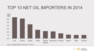 TOP 10 NET OIL IMPORTERS IN 2014
0.0
1.0
2.0
3.0
4.0
5.0
6.0
7.0
U.S. China Japan India South
Korea
Germany France Spain Italy Taiwan
Million
bpd
Source: Market Realist, January 15, 2015.
 