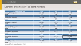 Economic projections of Fed Board members
% change in real GDP 2010 2011 2012
January 2010 projection 2.8 – 3.5 3.4 - 4.5 3.5 – 4.5
Actual 2.5 1.6 2.3
2011 2012 2013
January 2011 projection 3.4 – 3.9 3.5 – 4.4 3.7 – 4.6
Actual 1.6 2.3 2.2
2012 2013 2014
January 2012 projection 2.2 – 2.7 2.8 – 3.2 3.3 – 4.0
Actual 2.3 2.2 2.4
2013 2014 2015
December 2012 projection 2.5 – 3.0 3.0 – 3.8 3.0 – 3.8
Actual 2.2 2.4 ?
2014 2015 2016
December 2013 projection 2.8 – 3.2 3.0 – 3.4 2.5 – 3.2
Actual 2.4 ? ?
2015 2016 2017
December 2014 projection 2.6 – 3.0 2.5 – 3.0 2.3 – 2.5
Actual ? ? ?
2015 2016 2017
June 2015 projection 1.8 – 2.0 2.4 – 2.7 2.1 – 2.5
Actual ? ? ?
Source: U.S. Federal Reserve Board, June 17, 2015.
 
