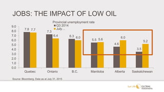 JOBS: THE IMPACT OF LOW OIL
7.8
7.3
6.3
5.5
4.6
3.5
7.7
6.4
6.0
5.6
6.0
5.2
0.0
1.0
2.0
3.0
4.0
5.0
6.0
7.0
8.0
9.0
Quebec Ontario B.C. Manitoba Alberta Saskatchewan
Q3 2014
July…
Provincial unemployment rate
Source: Bloomberg. Data as at July 31, 2015
 