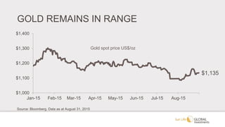 GOLD REMAINS IN RANGE
$1,135
$1,000
$1,100
$1,200
$1,300
$1,400
Jan-15 Feb-15 Mar-15 Apr-15 May-15 Jun-15 Jul-15 Aug-15
Source: Bloomberg. Data as at August 31, 2015
Gold spot price US$/oz
 