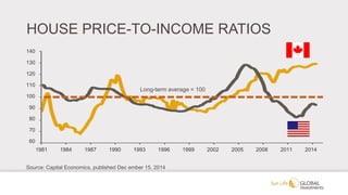 HOUSE PRICE-TO-INCOME RATIOS
60
70
80
90
100
110
120
130
140
1981 1984 1987 1990 1993 1996 1999 2002 2005 2008 2011 2014
Long-term average = 100
Source: Capital Economics, published Dec ember 15, 2014
140
130
120
110
100
90
80
60
1981
70
1984 1987 1990 1993 1996 1999 2002 2005 2008 2011 2014
 