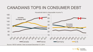 CANADIANS TOPS IN CONSUMER DEBT
60
80
100
120
140
160
180
Canada France Germany U.S.
Source: OECD website. Data accessed December 31, 2014
Household debt to disposable income %
10
20
30
40
50
60
70
Includes
mortgage debt
Excludes
mortgage
debt
 