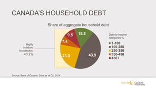 15.8
43.923.3
7.4
9.5
1-100
100-250
250-350
350-450
450+
CANADA’S HOUSEHOLD DEBT
Share of aggregate household debt
Debt-to-income
categories %
Highly
indebted
households:
40.2%
Source: Bank of Canada. Data as at Q2, 2014
 