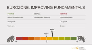 EUROZONE: IMPROVING FUNDAMENTALS
POSITIVE NEUTRAL NEGATIVE
Record low interest rates Unemployment stabilizing High unemployment
Stronger QE Low growth
Weak euro Greece
MARCH
5.0
APRIL
6.0
0 105
 