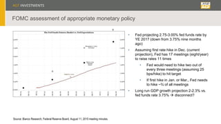 FOMC assessment of appropriate monetary policy
• Fed projecting 2.75-3.00% fed funds rate by
YE 2017 (down from 3.75% nine months
ago)
• Assuming first rate hike in Dec. (current
projection), Fed has 17 meetings (eight/year)
to raise rates 11 times
• Fed would need to hike two out of
every three meetings (assuming 25
bps/hike) to hit target
• If first hike in Jan. or Mar., Fed needs
to hike ~¾ of all meetings
• Long run GDP growth projection 2-2.3% vs.
fed funds rate 3.75%  disconnect?
Source: Bianco Research, Federal Reserve Board, August 11, 2015 meeting minutes.
 