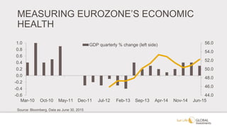 MEASURING EUROZONE’S ECONOMIC
HEALTH
44.0
46.0
48.0
50.0
52.0
54.0
56.0
-0.6
-0.4
-0.2
0.0
0.2
0.4
0.6
0.8
1.0
Mar-10 Oct-10 May-11 Dec-11 Jul-12 Feb-13 Sep-13 Apr-14 Nov-14 Jun-15
GDP quarterly % change (left side)
Source: Bloomberg. Data as June 30, 2015
 
